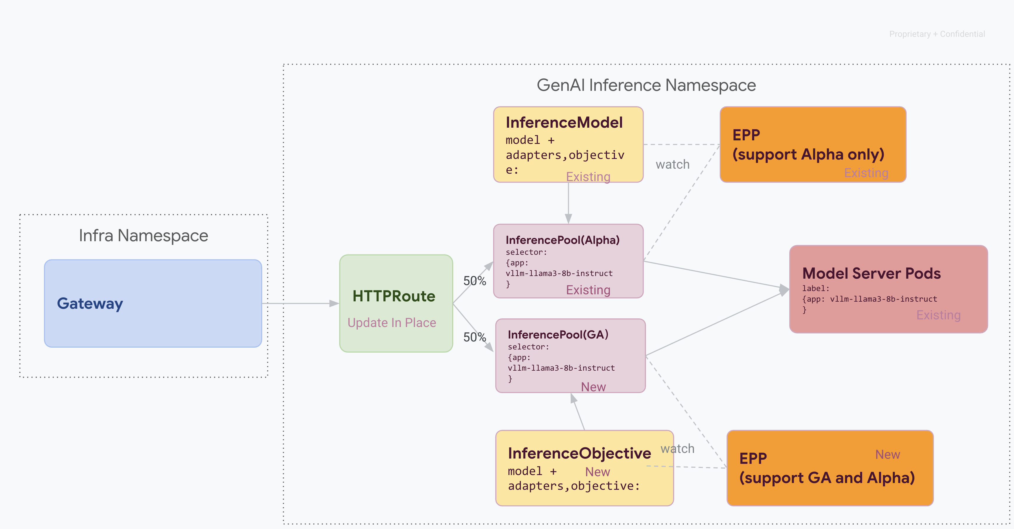 Inference Gateway Migration Stage